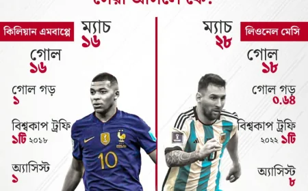 গোলের পরিসংখ্যানে কে সেরা কমেন্টে জানাতে পারেন