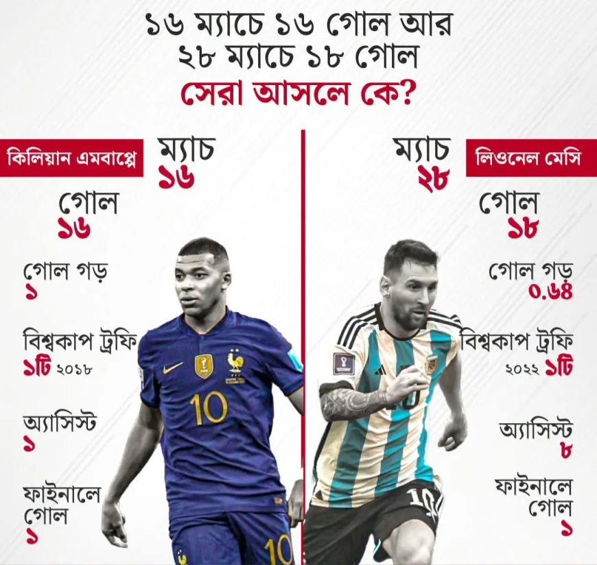 গোলের পরিসংখ্যানে কে সেরা কমেন্টে জানাতে পারেন